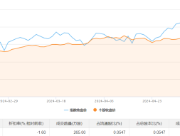 财经快讯|中金黄金今日大宗交易成交265万股，成交额3916.7万元