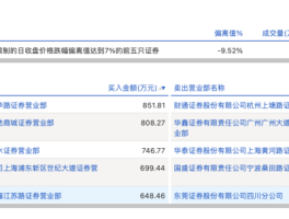 财经快讯|龙虎榜丨骏亚科技今日跌停，知名游资章盟主净买入648.46万元，宁波桑田路净卖出626.62万元