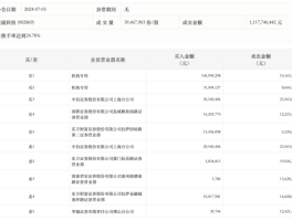 财经快讯|龙虎榜丨金溢科技今日跌5.41%，2机构合计净买入1.19亿元